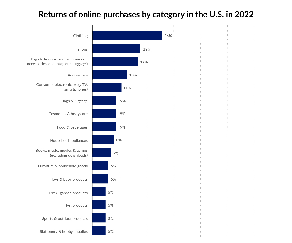 Returns of online purchases by category in the U.S. in 2022